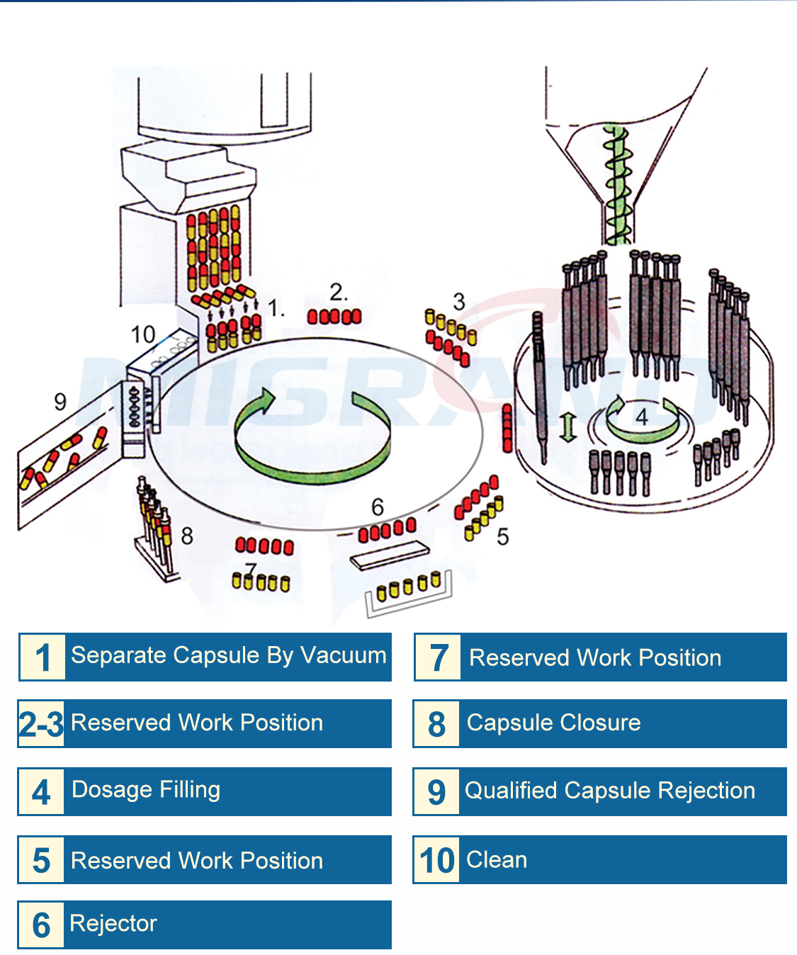 processo de encapsulamento de c&aacute;psula