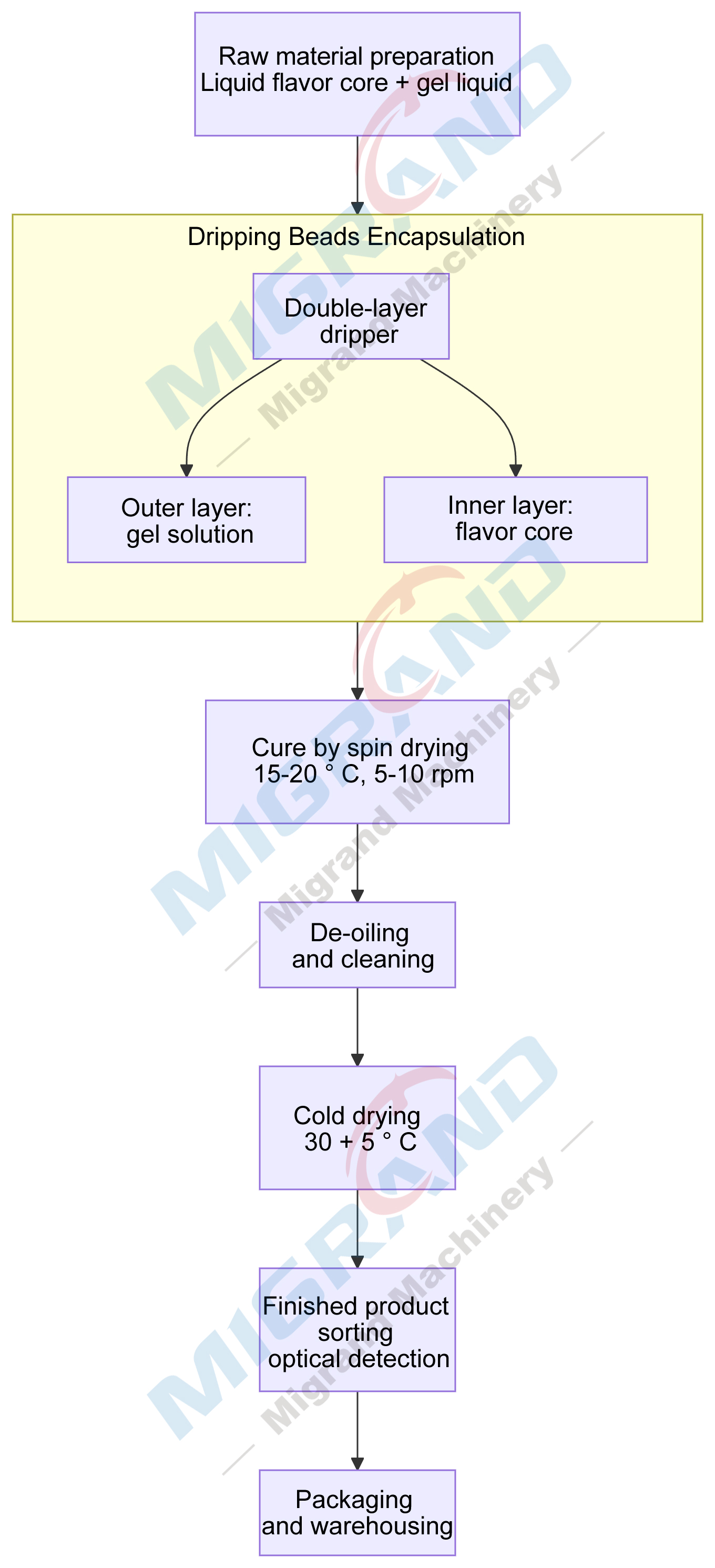 Processo de prepara&ccedil;&atilde;o de contas de sabor